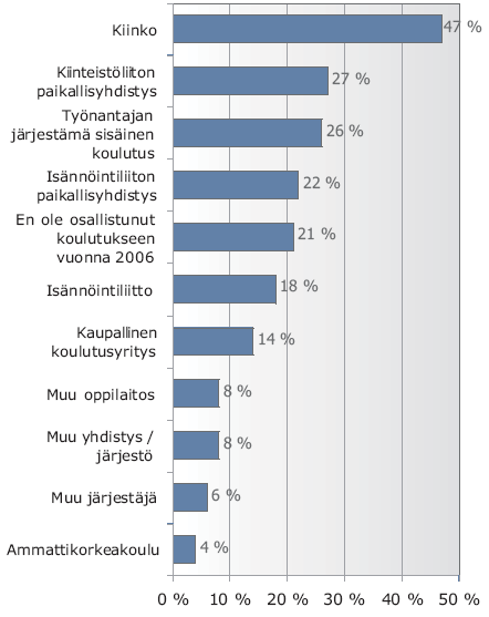 22 3.6 Kiinteistönomistajien ja alan koulutuksen järjestäytyminen ja historia Suomen Kiinteistöliitto ry perustettiin 1907. Sen alkuvuosikymmenten vuosikokouksissa koulutus oli tärkeä osa ohjelmaa.