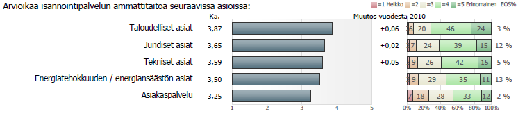 39 Isännöintipalvelun ammattitaito energiatehokkuuden ja energiansäästön asioissa sai arvioksi 3,5 ja oli asiakaspalvelun kanssa listan peränpitäjä (kuva 19). Kuva 19.