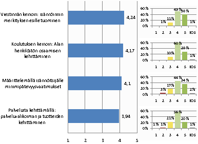 41 Kuva 20. Isännöintialan muutosvoimien vaikutukset asteikolla 1-5 (Kiinko 2010).