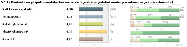 42 3.14 Suomen Isännöintiliiton tulevaisuuskysely 2009 Suomen Isännöintiliitto teetti Visio 2020 työn pohjaksi tulevaisuuskyselyn 13.11.- 14.12.2009 (Isännöintiliiton tulevaisuuskysely 2009).