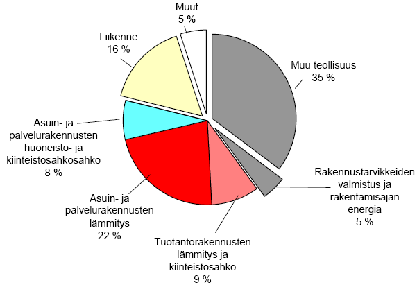 3 1. Johdanto Ilmastonmuutoksen tieteellisten näyttöjen ympärillä käydystä keskustelusta riippumatta energiavarojen rajallisuus ja energiankäytön muut ympäristöhaitat pakottavat ihmiskunnan etsimään