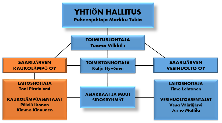 Henkilöstö Yhtiön toimitusjohtajana vuodesta 2011 lähtien toiminut Maija Lehtonen siirtyi muihin tehtäviin syksyllä 2014. Uutena toimitusjohtajana aloitti 15.12.2014 agrol. (AMK) Tuomo Vilkkilä.