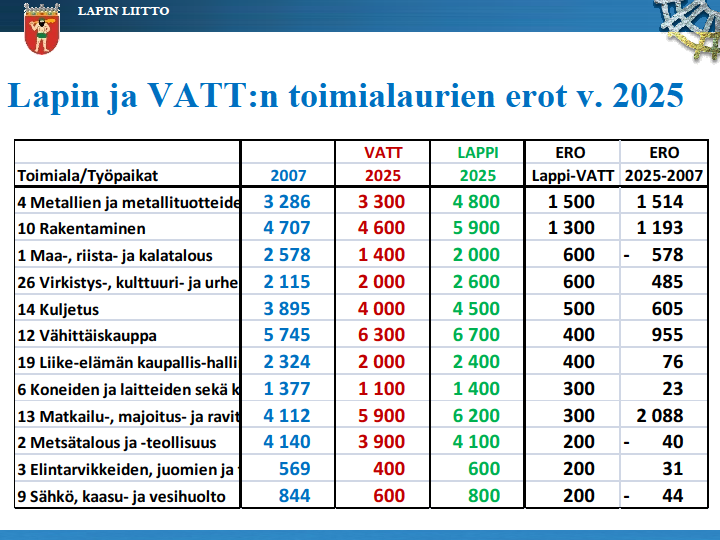 Lähteet: EK,