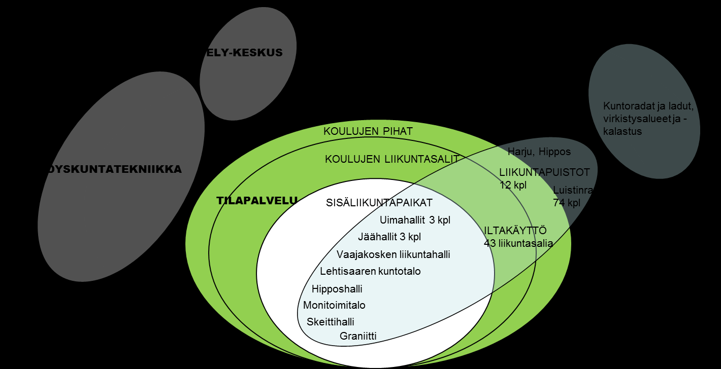 32(50) Kuva 3. Liikkumisympäristöt ja ylläpitovastuut Liikuntapalveluiden käytössä olevia sisäliikuntapaikkoja on yhteensä 53 000 m2 ja liikuntapuistojen, kenttien yms.