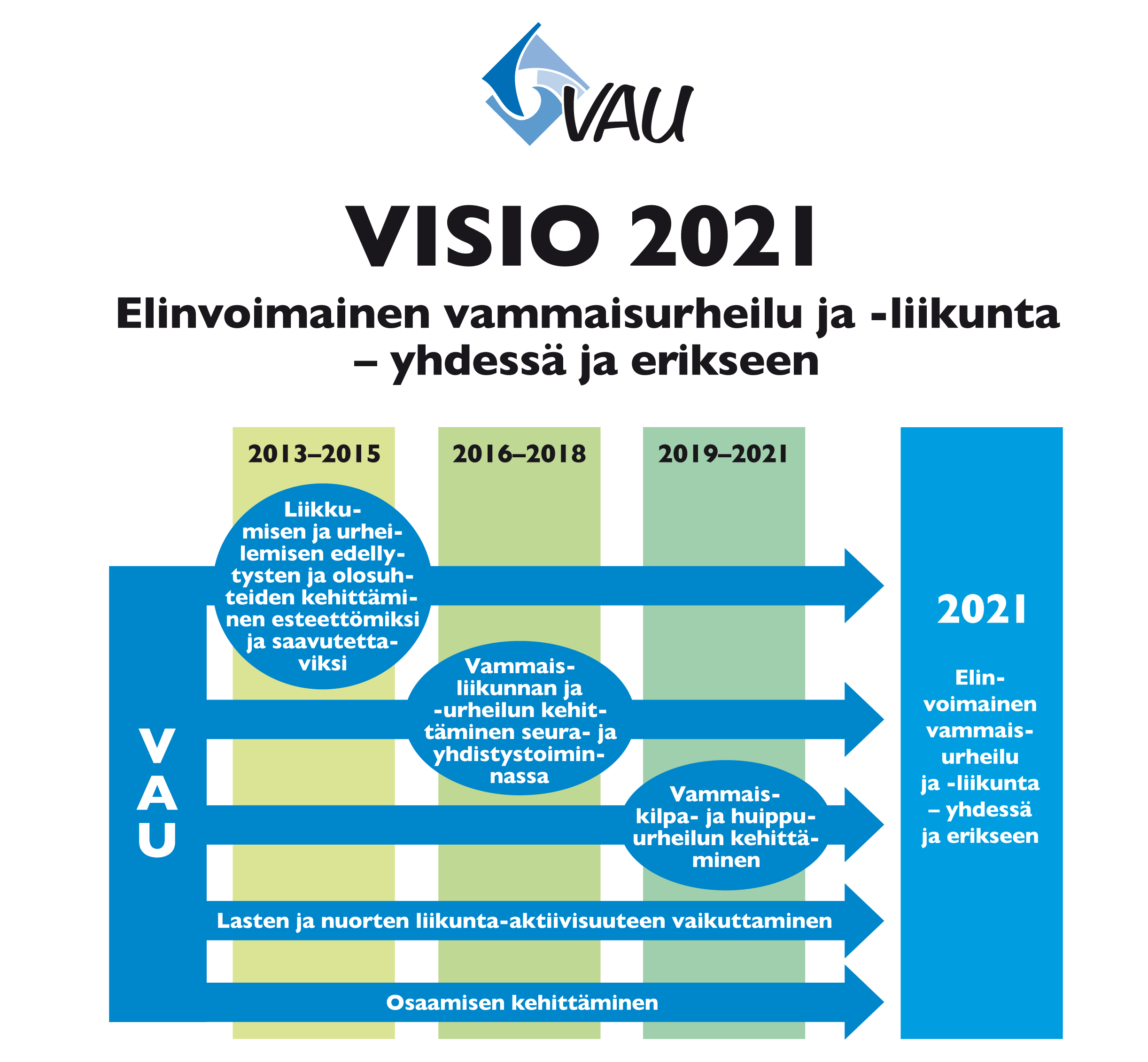 Tiukkaa talouden tasapainottamista Opetus- ja kulttuuriministeriön avustus sekä Raha-automaattiyhdistyksen kohdennettu toimintaavustus SOLIA-toiminnalle muodostivat edelleen suurimman osan VAU:n