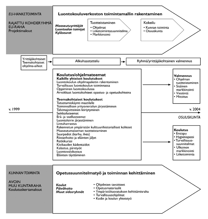 61 7.2.2. Laukaan luontokoulun toimintamallin kehittäminen v. 1999 2004 Laukaan luontokoulu sai EU-rahoitusta kahdessa vaiheessa TE-keskuksen maaseutuosastolta.