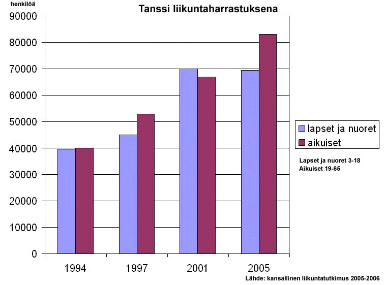 Liite 3. Tanssi liikuntaharrastuksena.