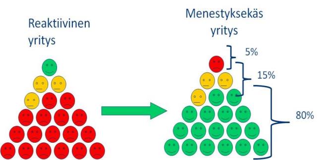 Valiolaiset käytännöt työhyvinvoinnin edistämiseksi TAVOITETILA Konfliktien sovittelu Päihdeohjelma Työpaikkahäirinnän toimenpiteet Varhaisen tuen - malli