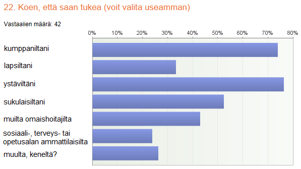 Kuvio 4. Tahot, joilta omaishoitajat saavat tukea Lähes kaikki omaishoitajat kertoivat olevansa parisuhteessa, ja heistä suurin osa oli tyytyväisiä parisuhteeseensa.