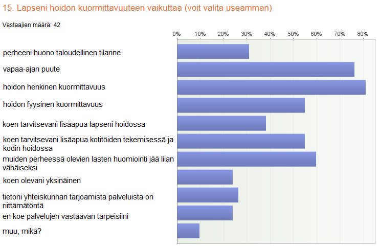 Suurin osa omaishoitajista koki erityislapsensa omaishoitajuuden olevan kuormittavaa.