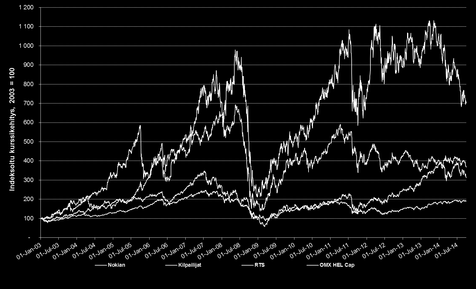 LIITE Osakekurssin vertailu indekseihin 1.1.2003 30.9.2014 Nokian Renkaat, +602 % Kilpailijat, +267 % 1) RTS, +213 % OMX Hel Cap, +91 % Lähde: Thomson Reuters, 23.10.2014. 1) Kilpailijat koostuu Nokian Renkaiden pääkilpailijoiden hintakehitysten keskiarvosta.