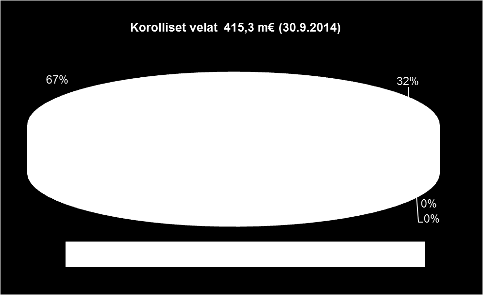 LIITE Rahoitus: Lainat 30.9.