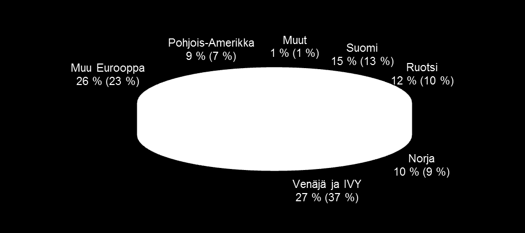 BRUTTOMYYNTI MARKKINA-ALUEITTAIN 1-9/2014 KONSERNI Myynnin kehitys euroissa