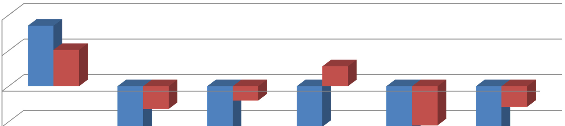 Tuoteryhmien kehitys Q4, 2012 % 10 % 09 % 05 % 05 % 03 % 00 % -05 % Silmälasikehykset Silmälasilinssit Yksiteho Moniteho