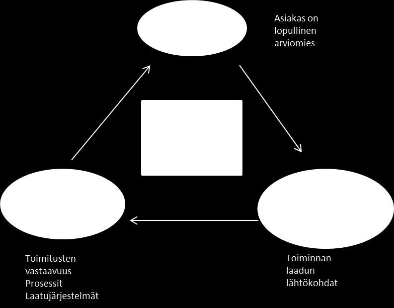 6 palautteen perusteella arvioidaan ja kehitetään yrityksen toimintaa eteenpäin. Kuviossa 1 on käsitelty kokonaisvaltaisen laadunhallintaa Lecklinin mukaisesti. (Lecklin 2006, 18 19.) Kuvio 1.