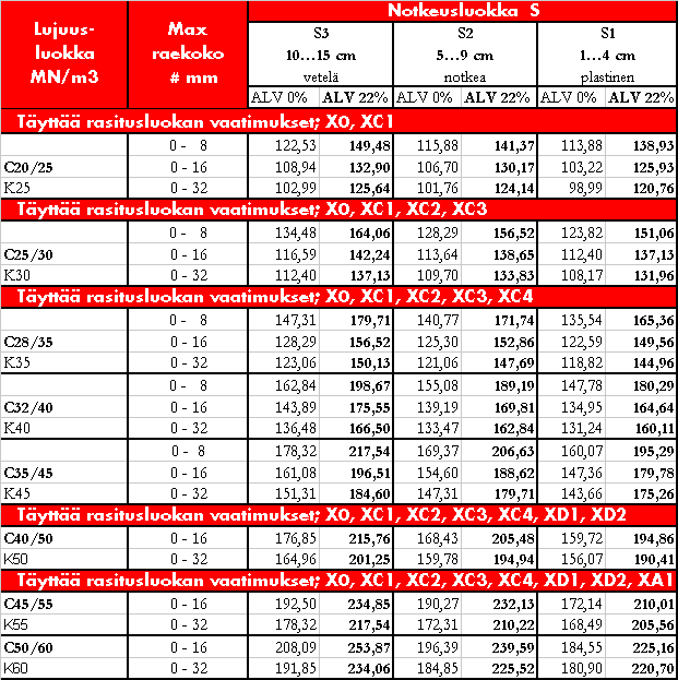 3 (15) RAKENNEBETONIT NORMAALISTI KOVETTUVAT RAKENNEBETONIT (RN) Nopeasti (RR) ja hitaasti (RH) kovettuvat rakennebetonit Lujuuden arvosteluikä 7 tai 91 vrk: lisähinta on 12 %