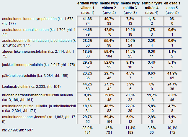 Naisten ja miesten vastausten erot olivat vähäisiä, lukuun ottamatta erittäin tyytyväinen -ryhmää. Naisista 32% (34) oli erittäin tyytyväinen.