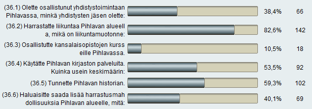 Liikkumiseen oleellisesti liittyvää palveluiden käyttöä tiedusteltiin seuraavissa kysymyksissä: Kysymykseen, käytätkö oman alueesi palveluita (kysymys 4.4) vastasi 170 henkilöä. (kuvio16) Kuvio 16.