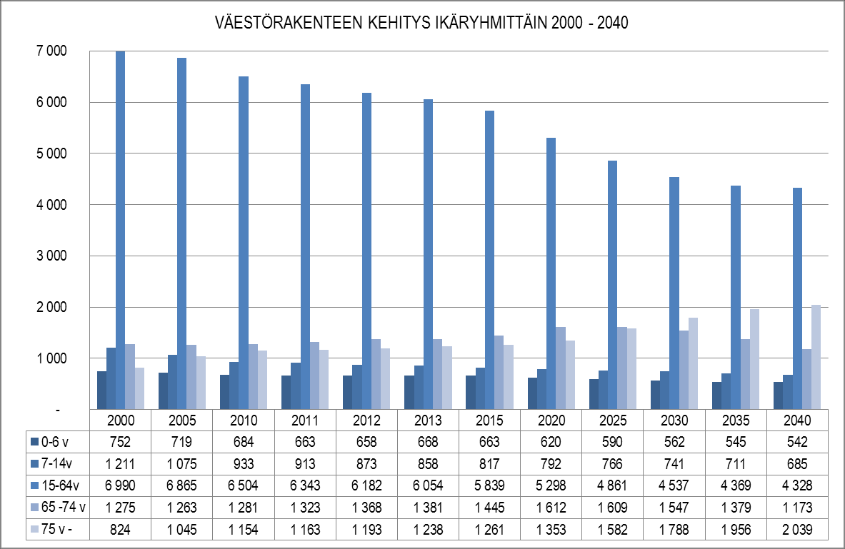 TALOUSSUUNNITELMA 2014 2016 2 Leppävirran profiili Graafi 1. Leppäviran profiili; % -osuus Pohjois- Savosta Lähde: Pohjois-Savon liitto 25.5.2013 2. Väestö ja muuttoliike 2.1. Väestömäärän kehitys Graafi 2.