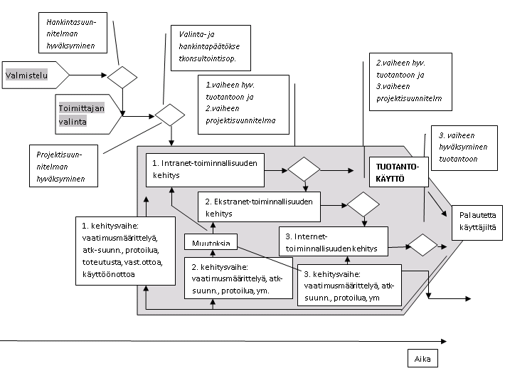 15 Kuva 5. Iteratiivinen vaiheistusmalli (Talentum events 2012, 13). Hankintaan liittyvät päätöksentekopisteet ovat osa läpiviennin suunnittelua.