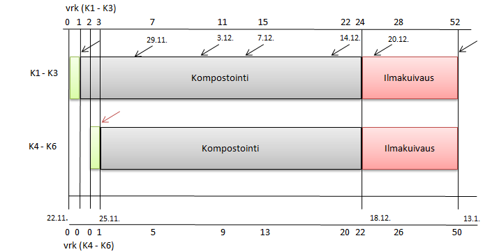 Kuva 5. Kompostointityön suorituksen vaiheet ja näytteenotot sekä vuorokaudet aloituksesta. Vihreä palkki kuvaa separointia, sininen kompostointia ja punainen ilmakuivausta.