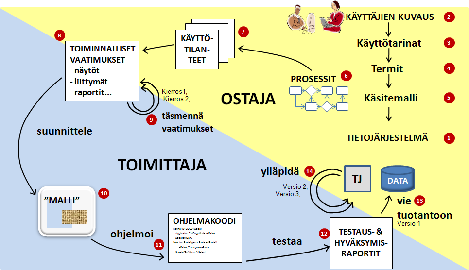 21 rusteella laaditaan toiminnalliset vaatimukset, joita tarkennetaan myöhemmin yhdessä valitun toimittajan kanssa.