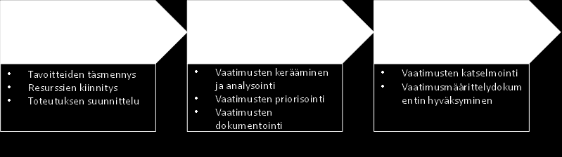 46 telyjen hyväksyminen. Kuviossa 7 on esitetty vaatimusmäärittelyn vaiheistus kaaviona, josta selviää kussakin vaiheessa suoritettavia tehtäviä.