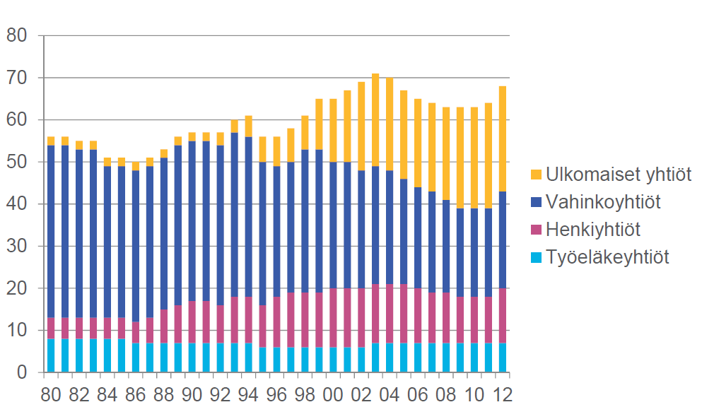 16 Kuvio 2. Vakuutusyhtiöiden lukumäärä Suomessa ja kehitys vuosina 1980-2012. (Finanssialan keskusliitto 2013, 6.) Vakuutusmarkkinoilla on viimeisen kahden vuoden aikana tapahtunut isoja muutoksia.