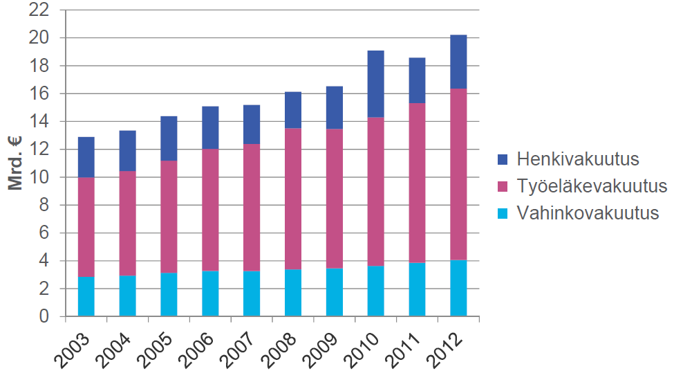 17 positiivisena tuloksena maksutuloissa. Vuonna 2012 vakuutusyhtiöiden yhteenlaskettu maksutulo kasvoi yhdeksän prosenttia, jolloin yhteistulos kasvoi yli 20 miljardiin euroon (Kuvio 3).