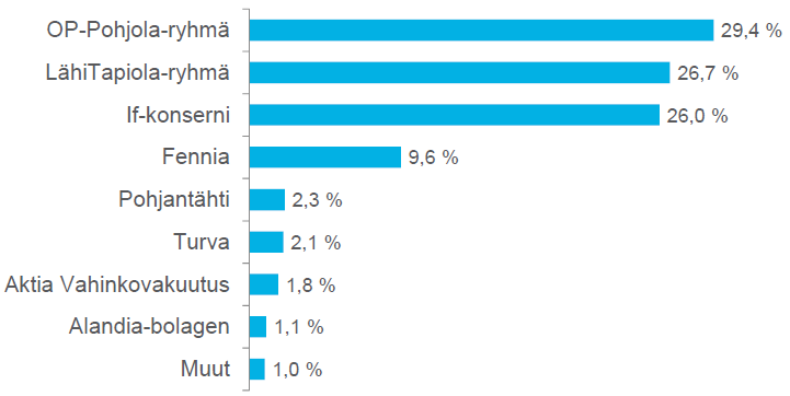 19 Kuvio 5. Vahinkovakuutuksien kulusuhteet vuosina 2003-2012 (Finanssialan keskusliitto 2013, 8.