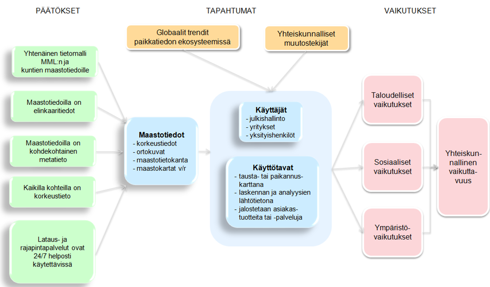 6 Maastotietojen vaikuttavuussysteemi 6.1 Vaikuttavuussysteemin kokonaiskuva Avoimen maastotiedon vaikuttavuuden kokonaissysteemi on esitetty kuvassa 6.