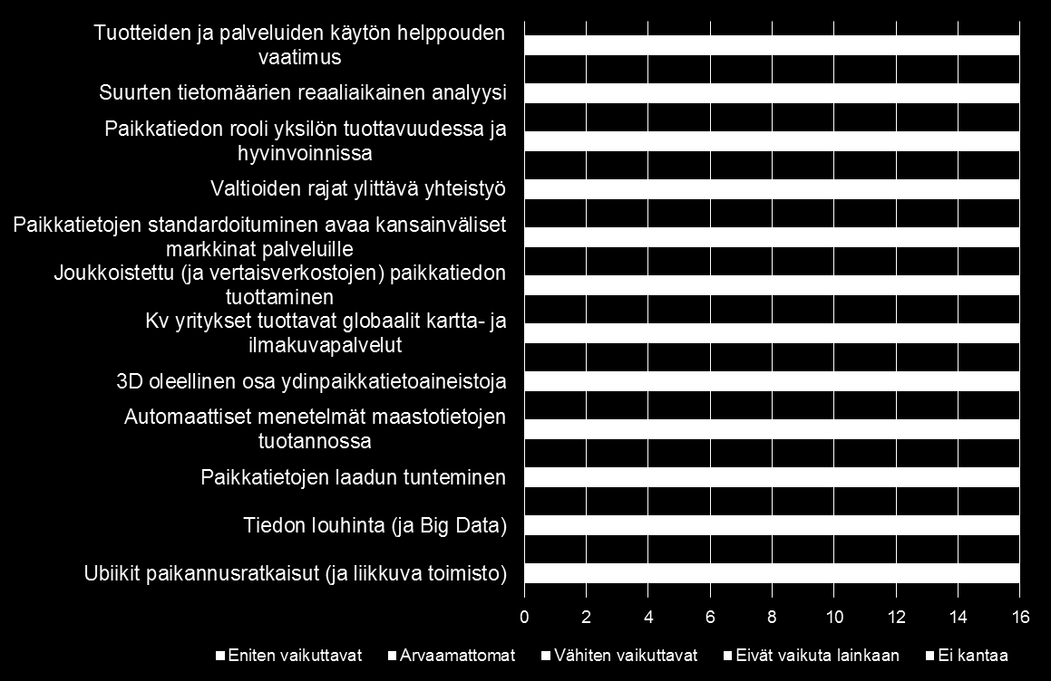 Kuva 7. Asiantuntijapaneelin arvio paikkatietojen ekosysteemissä vaikuttavista globaaleista trendeistä.