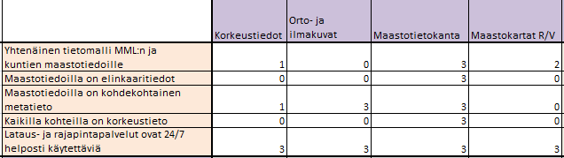 3 Vaikutusmallin toteuttamisen perusteet 3.1 Maanmittauslaitoksen päätökset 1. Yhtenäinen tietomalli Maanmittauslaitoksen ja kuntien maastotiedoille 2. Maastotiedoilla on elinkaaritiedot 3.