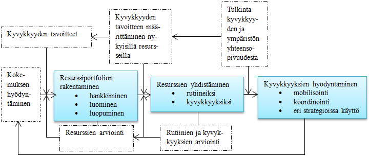 38 Kuvio 5 Kyvykkyyksien kehittämisprosessi kirjallisuuskatsauksen perusteella Eggersin ja Kaplanin (2013) mallissa ensimmäinen vaihe on johtajien kognitioon vaikuttavat aikaisemmat kokemukset sekä