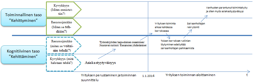 86 Taulukon 4 käytännön tason toimenpiteet tai muut vaikuttimet on mahdollista sijoittaa kuvion 9 esittämän mallin eri tasoille, minkä johdosta voidaan erottaa kognitiivisen tason tapahtumat