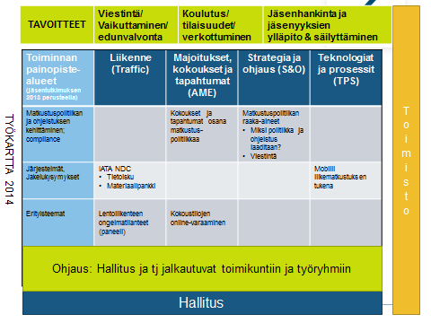 TOIMINNAN PAINOPISTEALUEET 2014 Syyskuussa 2013 toteutetulla jäsentutkimuksella pyydettiin sekä ostaja- että partnerijäsenten näkemystä ja toivomuksia yhdistyksen toiminnan painopistealueiksi 2014.