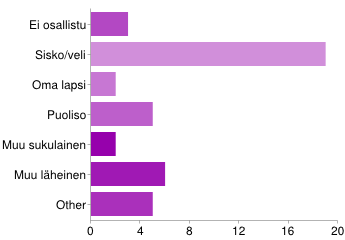 Toimitko etähoidettavasi pääasiallisena auttajana? Kyllä 16 48% En 17 52% 6.