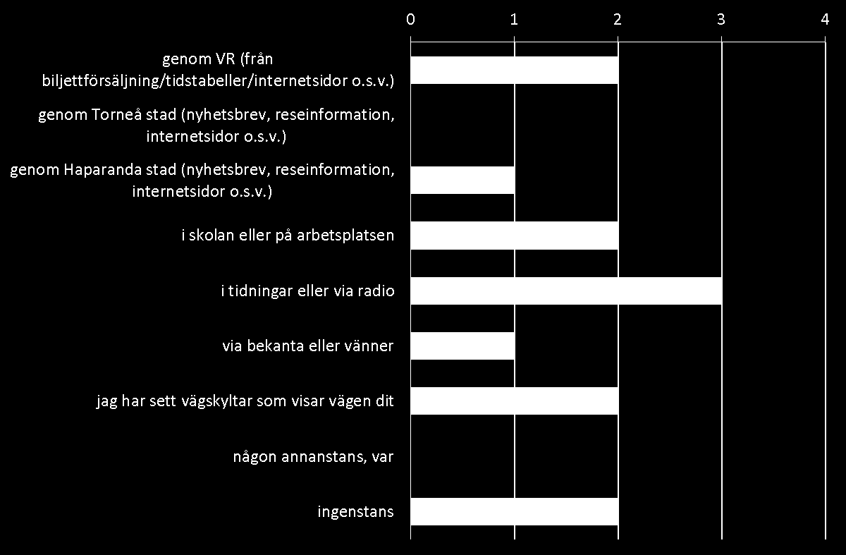 Seisakkeen nykytila ja kehittämistarpeet Vastaajilta kysyttiin, mistä he olivat saaneet tietoa, kuulleet tai lukeneet seisakkeesta.