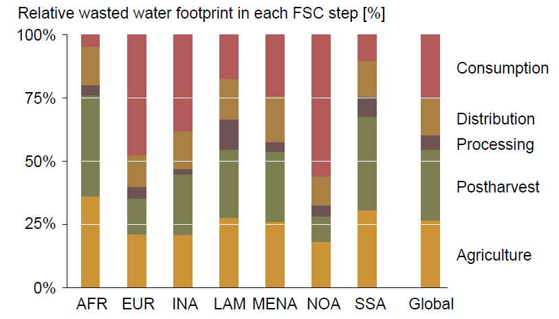 Ruokahävikit AFR Sub-Saharan Africa EUR Europe (including Russia) INA Industrialized Asia LAM Latin America