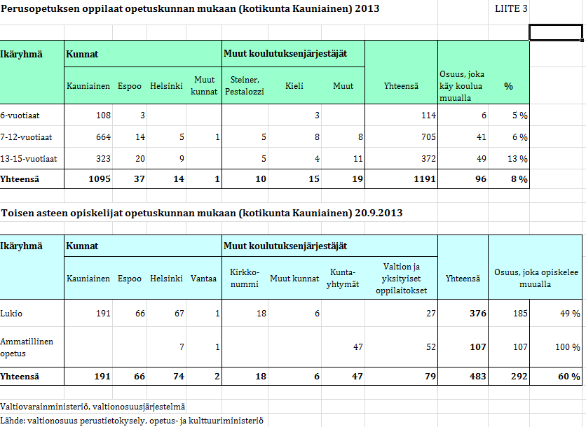 LIITE 3 Perus- ja toisen asteen opiskelijat opetusjärjestäjän mukaan.