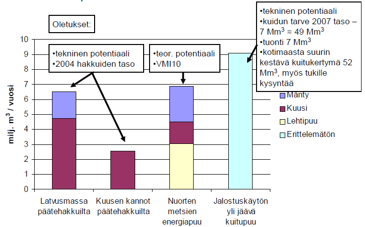 Suomen metsäenergiavarat - milj. m 3 vuodessa Kuitupuusta n.