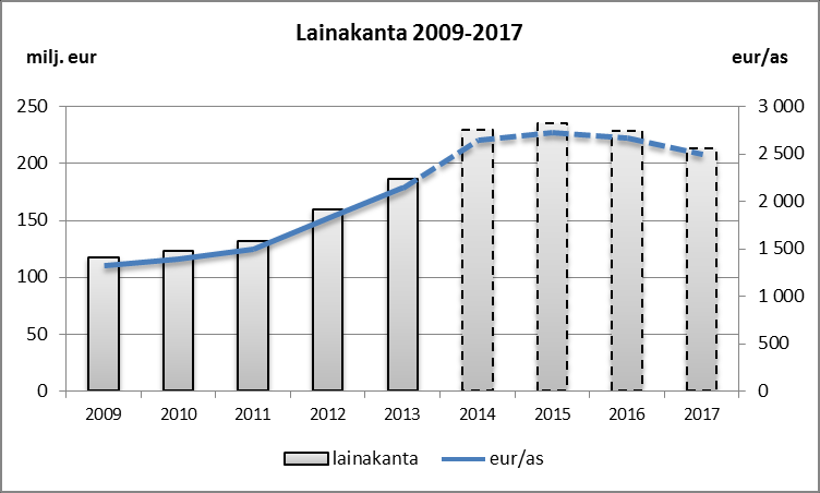 Toimintakertomus Taloussuunnitelmakaudella pystytään taloutta sopeuttamaan suunnitellusti, jos vuosikate kasvaa suunnitellusti ja investointitasoa alennetaan.