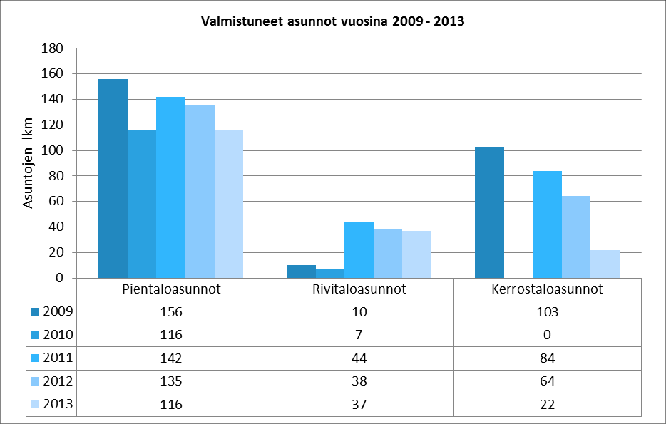 Toimintakertomus Työllisyys Kouvolan työttömyysaste eli työttömien osuus työvoimasta on 15,2 prosenttia, kun se koko maassa oli 12,6 prosenttia. Kaakkois-Suomen työttömyysaste on 15,3 prosenttia.