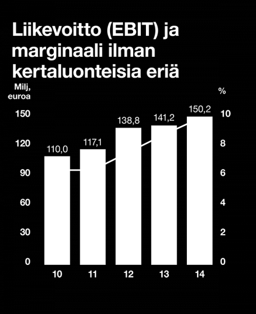 / TILINPÄÄTÖS / HALLITUKSEN TOIMINTAKERTOMUS / TALOUDELLINEN TULOS 10 Liikevoitto (EBIT) oli 61,1 (85,7) milj. euroa eli 4,0 % (5,3) liikevaihdosta. Liikevoitto sisältää 39,6 milj.