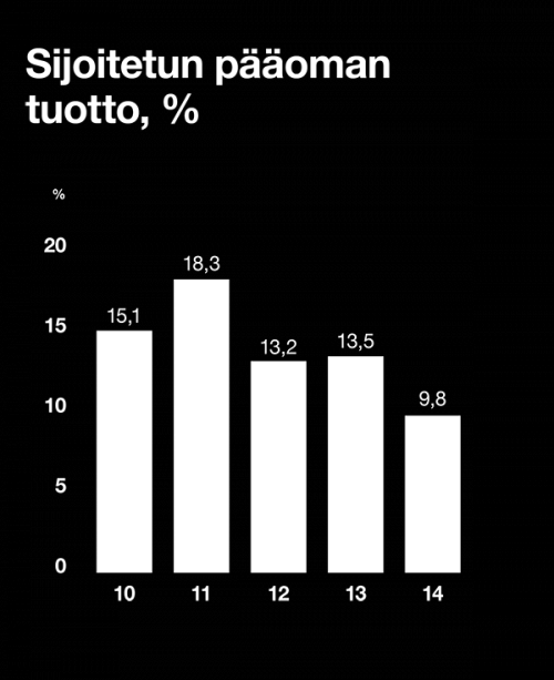 / TILINPÄÄTÖS / HALLITUKSEN TOIMINTAKERTOMUS / RAHAVIRTA, RAHOITUS JA INVESTOINNIT 14 Rahavirta, rahoitus ja investoinnit Liiketoiminnan nettorahavirta, joka sisältää nettokäyttöpääoman laskun 17,4