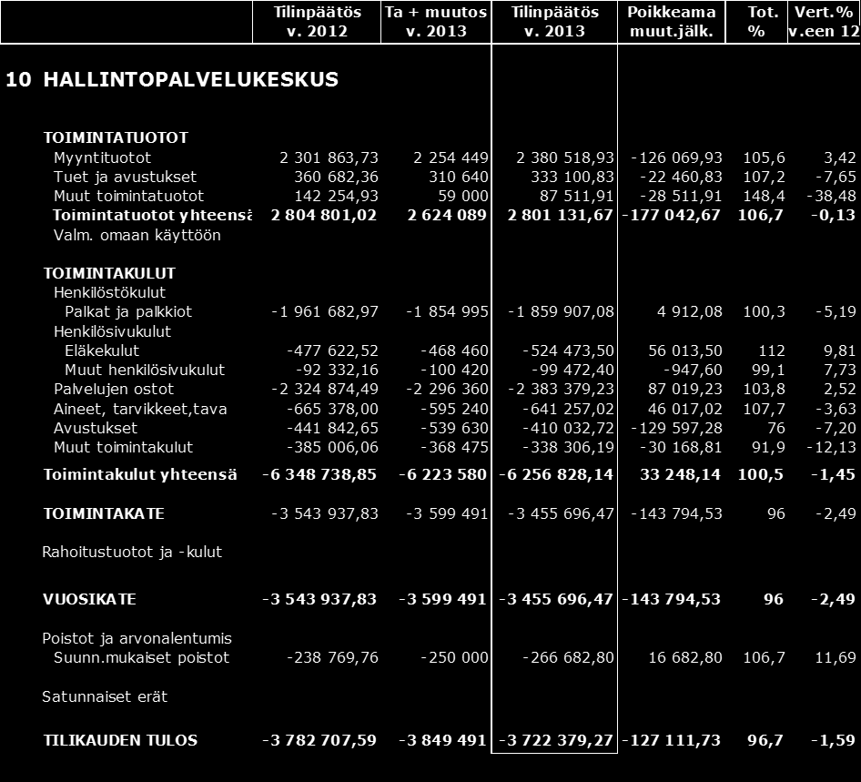 Hallintopalvelukeskus-käyttötalous,