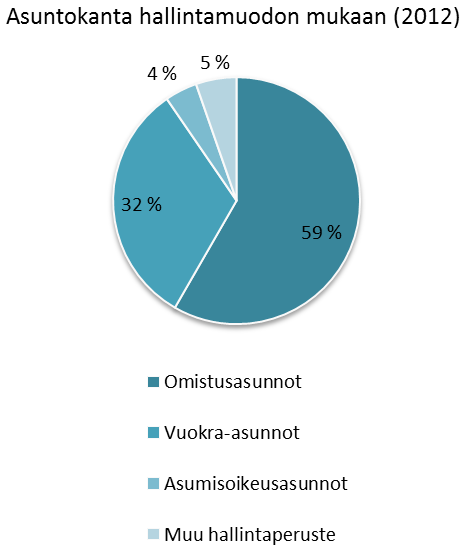 Keravan asuntokannasta pääosa (60%) on kerrostaloasuntoja ja asuntokannasta suurin osa on omistusasuntoja (59%).