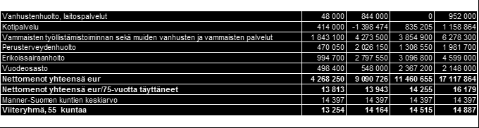 Säännöllinen kotihoito on suosituksen sisällä Alavieskassa ja Haapavedellä, Oulaisissa kotihoitoa järjestetään huomattavasti suositusta vähemmän ja Ylivieskassa koptihoito on se osa kokonaisuutta,