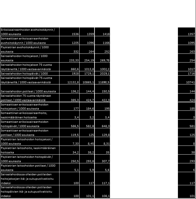 Erikoissairaanhoito, nettomenot /as 2006 2007 2008 2009 2010 2011 2012 06 12 06 12 Alavieska 734 736 935 818 918 987 1029 295 40,2 % Haapavesi 926 883 907 909 923 1055 1097 172 18,6 % Oulainen 881