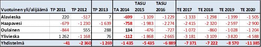 Yllä olevassa taulukossa on nähtävissä kuntakohtaisesti toimintakatteen muutokset. Vuoden 2013 Haapaveden toimintakatteen nousu on erittäin hyvä.